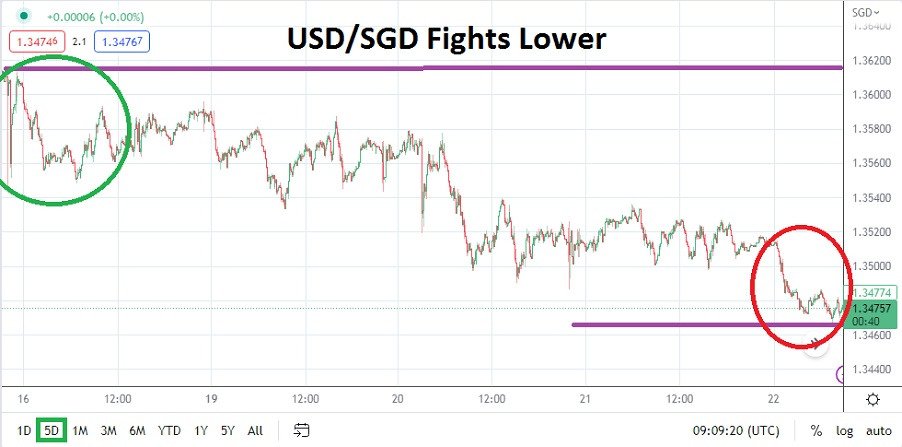 SGD/USD